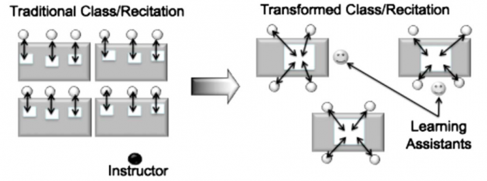 Drawing showcasing how LAs can facilitate group work and collaborative learning in a discussion section through training and by simply supplying more available instructors to circulate in the classroom.