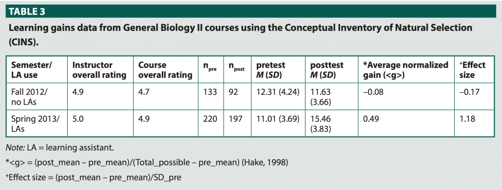 A table set showing a study at University of Colorado at Denver  found that even when implemented by a variety of faculty members, many of whom were not familiar with physics education research, sections taught with LA-assisted tutorials achieved higher normalized gains.