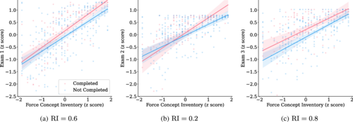 Set of graphs indicating correlation between students who complete supplemental math and exam scores.