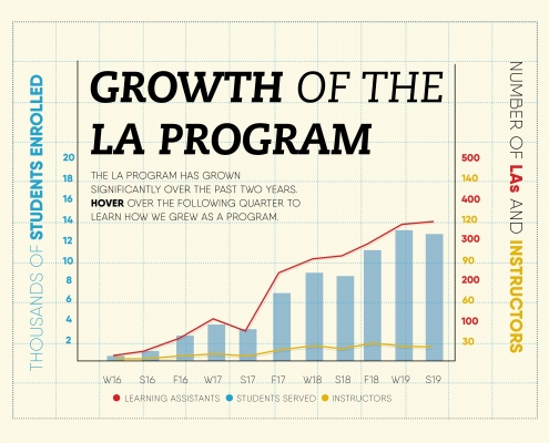 growth of LA program graphic