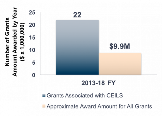 Graph showing CEILS, in collaboration with science faculty and others across the university, has successfully helped procure millions of dollars in extramural grant funds since it started in 2013.